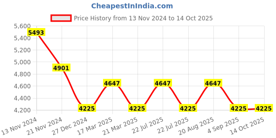 tatacliq.com French Connection FCH13TM-P Hora Analog Watch for Women french connection Price History Graph from 13 Nov 2024 to 13 Oct 2025
