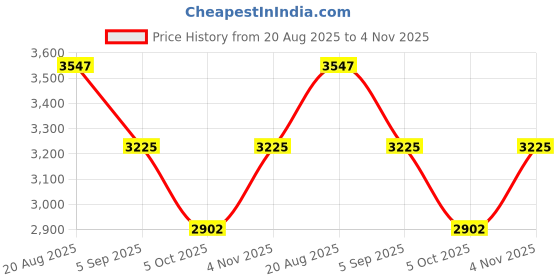 tatacliq.com French Connection FCH14NSM SS25 Analog Watch For Men french connection Price History Graph from 20 Aug 2025 to 4 Nov 2025