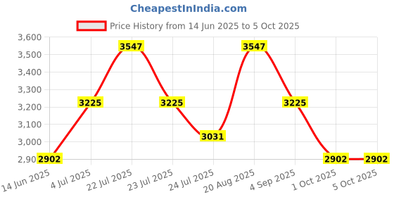 tatacliq.com French Connection FCH14SM SS25 Analog Watch for Men french connection Price History Graph from 14 Jun 2025 to 5 Oct 2025