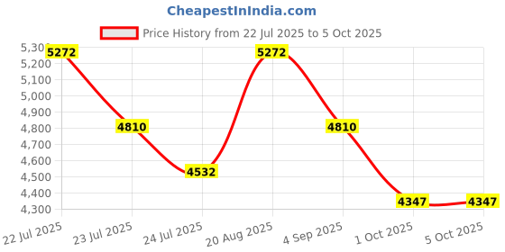 tatacliq.com French Connection FCH15YL SS25 Chronograph Watch for Men french connection Price History Graph from 22 Jul 2025 to 5 Oct 2025