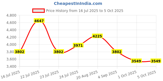 tatacliq.com French Connection FCH16RTM SS25 Analog Watch for Men french connection Price History Graph from 16 Jul 2025 to 5 Oct 2025