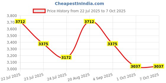 tatacliq.com French Connection FCH16SM SS25 Analog Watch for Men french connection Price History Graph from 22 Jul 2025 to 5 Oct 2025