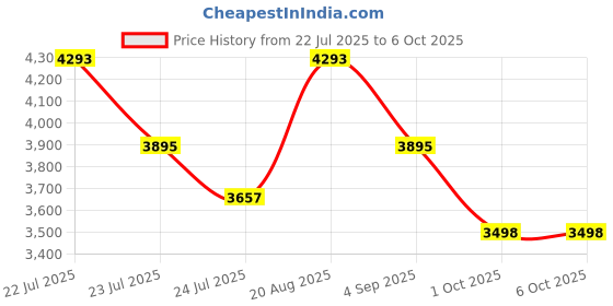 tatacliq.com French Connection FCH16TM SS25 Analog Watch for Men french connection Price History Graph from 22 Jul 2025 to 5 Oct 2025