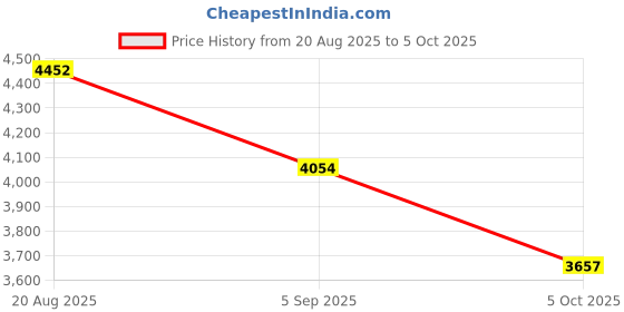 tatacliq.com French Connection FCH17BSM SS25 Analog Watch For Men french connection Price History Graph from 20 Aug 2025 to 5 Oct 2025