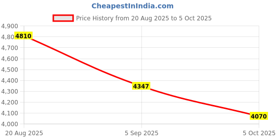tatacliq.com French Connection FCH18SM SS25 Chronograph Analog Watch For Men french connection Price History Graph from 20 Aug 2025 to 5 Oct 2025