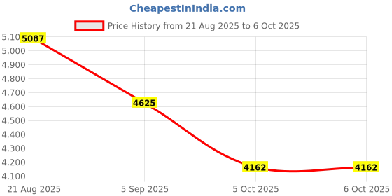 tatacliq.com French Connection FCH18USM SS25 Chronograph Analog Watch For Men french connection Price History Graph from 21 Aug 2025 to 5 Oct 2025