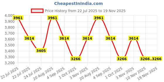 tatacliq.com French Connection FCH1GM SS25 Analog Watch for Women french connection Price History Graph from 22 Jul 2025 to 19 Nov 2025