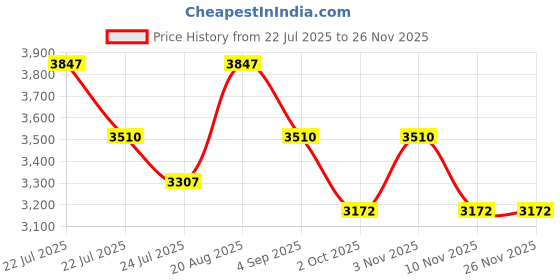 tatacliq.com French Connection FCH1SM SS25 Analog Watch for Women french connection Price History Graph from 22 Jul 2025 to 25 Nov 2025