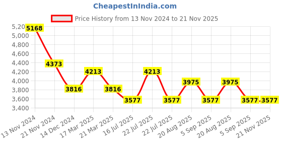 tatacliq.com French Connection FCH2BM Analog Watch for Women french connection Price History Graph from 13 Nov 2024 to 20 Nov 2025
