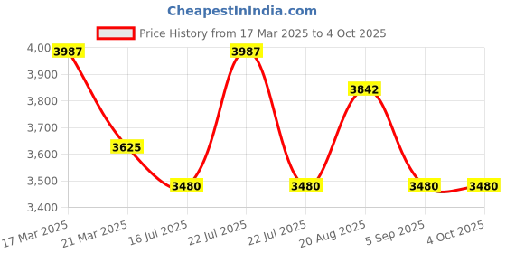 tatacliq.com French Connection FCH2GM Analog Watch for Women french connection Price History Graph from 17 Mar 2025 to 4 Oct 2025