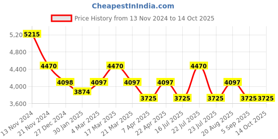 tatacliq.com French Connection FCH2RTM Analog Watch for Women french connection Price History Graph from 13 Nov 2024 to 13 Oct 2025