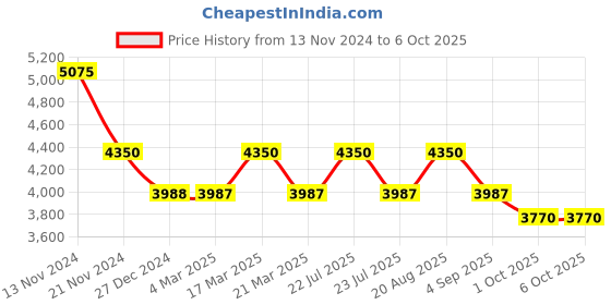 tatacliq.com French Connection FCH2TM Analog Watch for Women french connection Price History Graph from 13 Nov 2024 to 4 Oct 2025