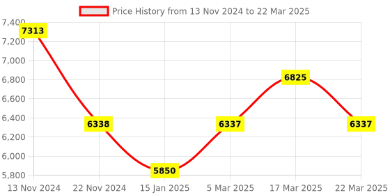 tatacliq.com French Connection FCH3B Analog Watch for Men french connection Price History Graph from 13 Nov 2024 to 22 Mar 2025