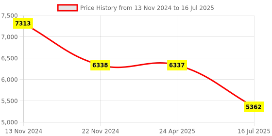 tatacliq.com French Connection FCH3B-G Analog Watch for Men french connection Price History Graph from 13 Nov 2024 to 16 Jul 2025