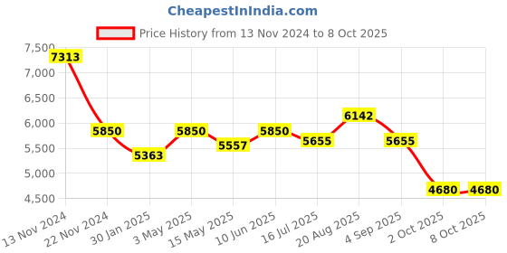 tatacliq.com French Connection FCH3GN-B Quadra Chrono Analog Watch for Men french connection Price History Graph from 13 Nov 2024 to 8 Oct 2025