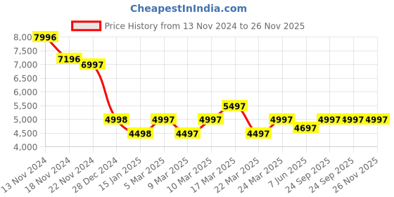 tatacliq.com French Connection FCH3WR Quadra Chrono Analog Watch for Men french connection Price History Graph from 13 Nov 2024 to 26 Nov 2025