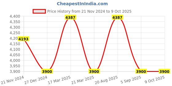 tatacliq.com French Connection FCH4BM Analog Watch for Women french connection Price History Graph from 21 Nov 2024 to 9 Oct 2025