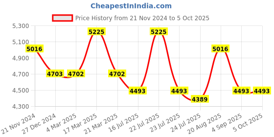 tatacliq.com French Connection FCH4RTM Analog Watch for Women french connection Price History Graph from 21 Nov 2024 to 4 Oct 2025