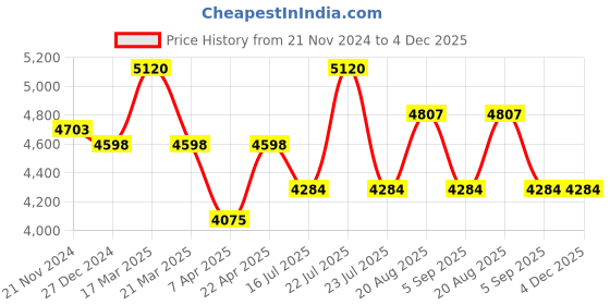 tatacliq.com French Connection FCH4TM Analog Watch for Women french connection Price History Graph from 21 Nov 2024 to 3 Dec 2025