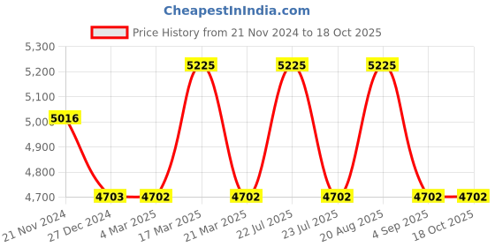 tatacliq.com French Connection FCH4UM Analog Watch for Women french connection Price History Graph from 21 Nov 2024 to 18 Oct 2025