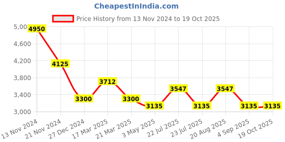 tatacliq.com French Connection FCH5RTM Multifunction Watch for Women french connection Price History Graph from 13 Nov 2024 to 18 Oct 2025