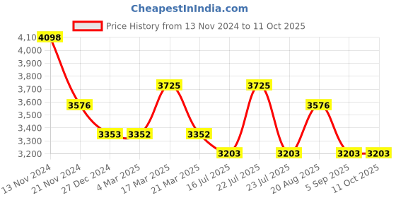 tatacliq.com French Connection FCH5SM-U Multifunction Watch for Women french connection Price History Graph from 13 Nov 2024 to 11 Oct 2025