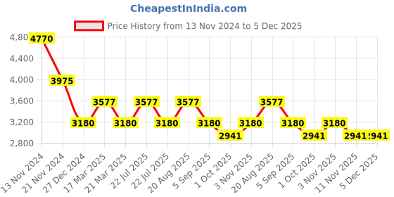 tatacliq.com French Connection FCH5TM Multifunction Watch for Women french connection Price History Graph from 13 Nov 2024 to 4 Dec 2025