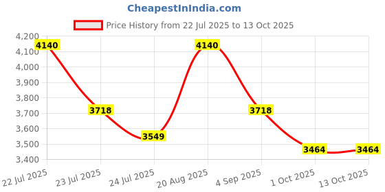 tatacliq.com French Connection FCH8RTM SS25 Analog Watch for Women french connection Price History Graph from 22 Jul 2025 to 12 Oct 2025