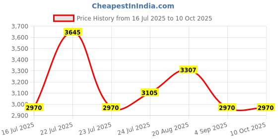 tatacliq.com French Connection FCH8SM SS25 Analog Watch for Women french connection Price History Graph from 16 Jul 2025 to 9 Oct 2025