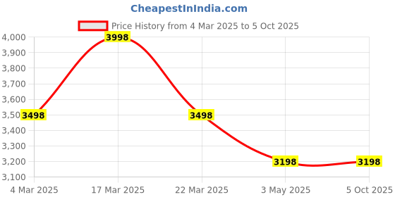 tatacliq.com French Connection FCJKB01 Analog Watch with Bracelet for Women french connection Price History Graph from 4 Mar 2025 to 4 Oct 2025