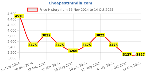 tatacliq.com French Connection FCK1BM Astral Analog Watch for Men french connection Price History Graph from 16 Nov 2024 to 14 Oct 2025