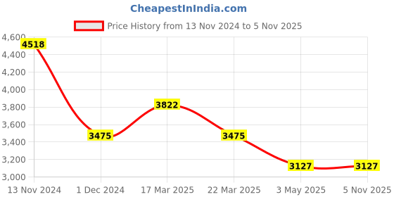 tatacliq.com French Connection FCK1GM Astral Analog Watch for Men french connection Price History Graph from 13 Nov 2024 to 3 Nov 2025