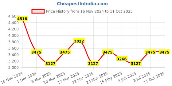tatacliq.com French Connection FCK1SM Astral Analog Watch for Men french connection Price History Graph from 16 Nov 2024 to 11 Oct 2025