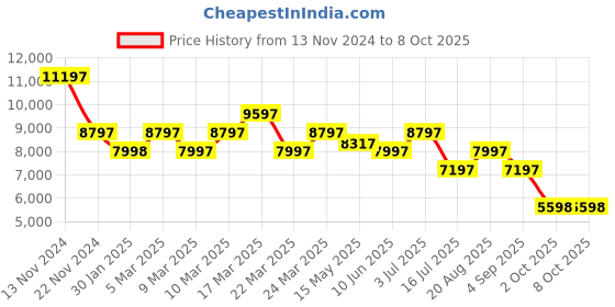 tatacliq.com French Connection FCK2B-RG Stellar Analog Watch for Men french connection Price History Graph from 13 Nov 2024 to 7 Oct 2025