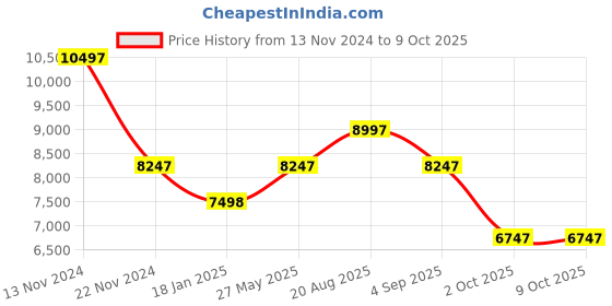 tatacliq.com French Connection FCK2B-S Stellar Analog Watch for Men french connection Price History Graph from 13 Nov 2024 to 8 Oct 2025
