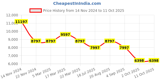 tatacliq.com French Connection FCK2B Stellar Analog Watch for Men french connection Price History Graph from 14 Nov 2024 to 10 Oct 2025