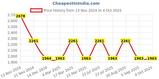 tatacliq.com French Connection FCK4BM Analog Watch for Women french connection Price History Graph from 13 Nov 2024 to 4 Oct 2025