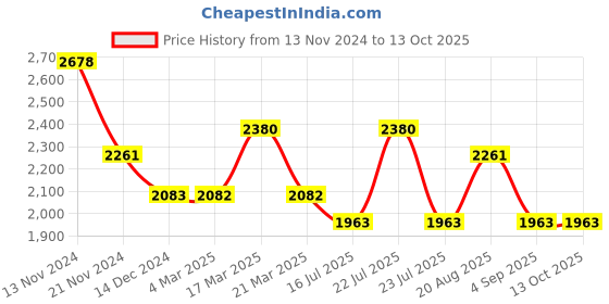 tatacliq.com French Connection FCK4UM Analog Watch for Women french connection Price History Graph from 13 Nov 2024 to 12 Oct 2025