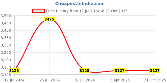 tatacliq.com French Connection FCL0001C Analog Watch for Women french connection Price History Graph from 17 Jul 2024 to 19 Oct 2025