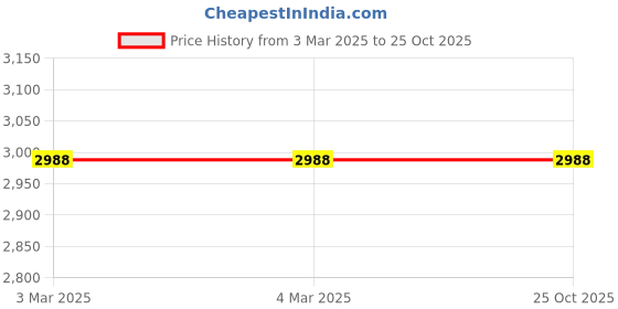 tatacliq.com French Connection FCL0001E Analog Watch for Women french connection Price History Graph from 3 Mar 2025 to 25 Oct 2025
