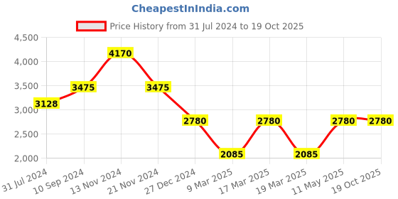 tatacliq.com French Connection FCL0001H Analog Watch for Women french connection Price History Graph from 31 Jul 2024 to 18 Oct 2025