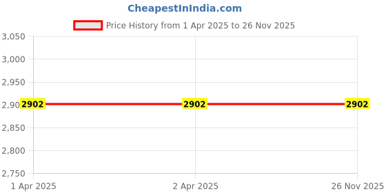 tatacliq.com French Connection FCL0003F Analog watch for Women french connection Price History Graph from 1 Apr 2025 to 26 Nov 2025