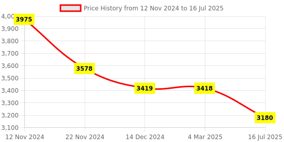 tatacliq.com French Connection FCL0010URGM Analog Watch for Men french connection Price History Graph from 12 Nov 2024 to 16 Jul 2025