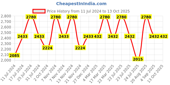 tatacliq.com French Connection FCL21-A Analog Watch for Women french connection Price History Graph from 11 Jul 2024 to 13 Oct 2025