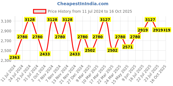 tatacliq.com French Connection FCL21-B Analog Watch for Women french connection Price History Graph from 11 Jul 2024 to 16 Oct 2025