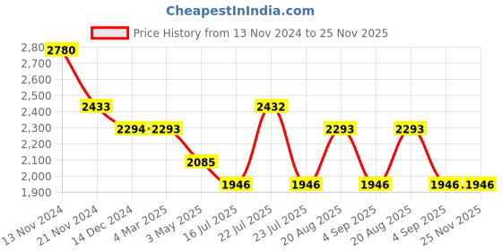 tatacliq.com French Connection FCL21-E Analog Watch for Women french connection Price History Graph from 13 Nov 2024 to 24 Nov 2025