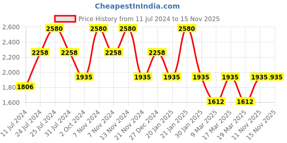 tatacliq.com French Connection FCL21-F Analog Watch for Women french connection Price History Graph from 11 Jul 2024 to 14 Nov 2025
