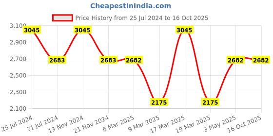 tatacliq.com French Connection FCL22-B Analog Watch for Women french connection Price History Graph from 25 Jul 2024 to 16 Oct 2025