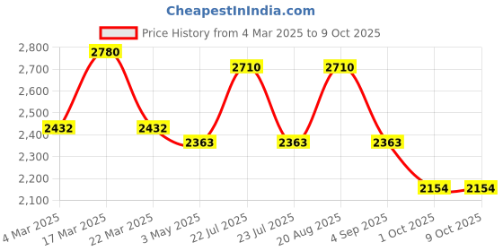 tatacliq.com French Connection FCL22-F SS21 Analog Watch for Women french connection Price History Graph from 4 Mar 2025 to 9 Oct 2025