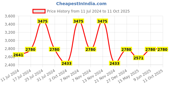 tatacliq.com French Connection FCL23-C Analog Watch for Women french connection Price History Graph from 11 Jul 2024 to 11 Oct 2025